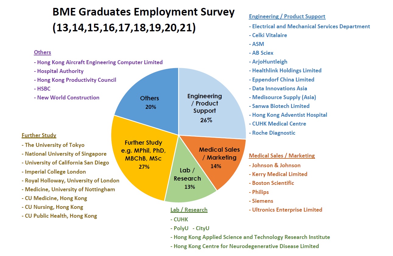 Career prospects for BME graduates