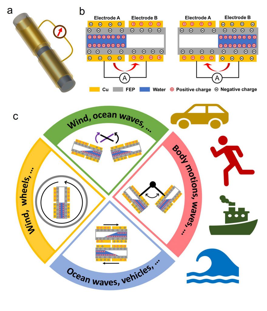 The team encapsulates water in a finger-sized tube. When water moves in the tube between regions of the two electrodes, triboelectrification happens and electric currents can be generated. Taking advantage of the flexibility of water, the WT-TENG can be operated in various modes, including rotation, swing, seesaw, and horizontal linear modes.