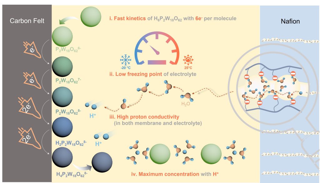 Design principles of HPOM based redox flow batteries for low-temperature applications. HPOM electrolyte exhibits i) multi-electron reactions with fast redox kinetics; ii) a low freezing point down to –35℃; iii) high ionic conductivity; iv) high solubility of redox active materials.