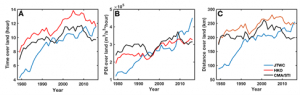 Figures A-C show the changes of the influences of western North Pacific tropical storms over land, according to multiple- best track datasets, since 1979. Three factors that determine the power of destruction of typhoons: sustaining time over land, power dissipation index (PDI) and travelling distance over land, all showed an increasing trend over the period.