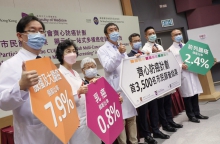 Results of the early phase of the CUHK Jockey Club Multi-Cancer Prevention Programme were announced today. Since the commencement of the Programme in 2018, 3,500 eligible citizens have received their service. 7.9% of the participants were diagnosed either with adenoma, advanced adenoma or even colorectal cancer; 0.8% of female participants were diagnosed with breast cancer while 2.4% of male participants were diagnosed with prostate cancer.

(From left) Prof. Simon NG, Division of Colorectal Surgery, Department of Surgery, Faculty of Medicine, CUHK; Dr. Polly CHEUNG, Founder of the Hong Kong Breast Cancer Foundation; Ms Tse, a patient who was diagnosed with early-phase breast cancer through the Programme; Prof. Joseph SUNG, Director of CUHK Jockey Club Multi-Cancer Prevention Programme; Mr. Leong CHEUNG, Executive Director, Charities and Community, The Hong Kong Jockey Club; Professor Samuel WONG, Director of The Jockey Club School of Public Health and Primary Care; and Professor Anthony NG, Division of Urology, Department of Surgery; Faculty of Medicine, CUHK.