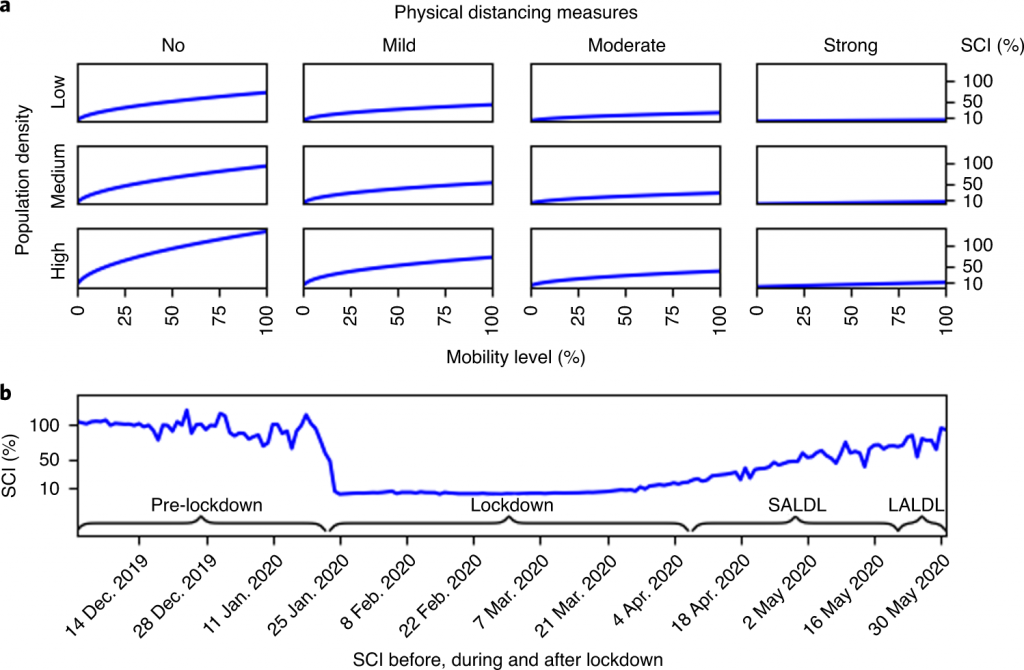 Figure 1. Change in the SCI in Wuhan with different levels of population density and physical distancing. a, Each chart shows changes in the SCI (as a percentage of the average pre-lockdown SCI) over mobility levels from 0% (no population movement) to 25%, 50% and 100% (no stay-at-home order) under different population densities (low, medium or high) and no, mild, moderate or strong physical distancing measures. The charts correspond to varying intensities of physical distancing imposed during pre-lockdown (no), LALDL (mild), SALDL (moderate) and lockdown (strong) in Wuhan. b, The daily change of the SCI (as a percentage of the average pre-lockdown SCI) in Wuhan between December 2019 and May 2020.