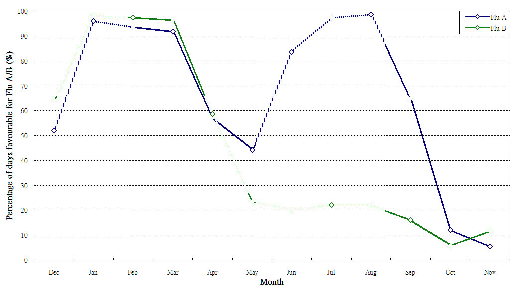 Average monthly percentage of days favourable for peak activity of influenza A and B in 1997 to 2006