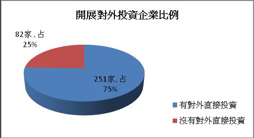 图1 开展对外直接投资企业比例