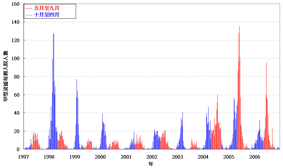 图一：1997年至2006年威尔斯亲王医院每周甲型流感入院人数