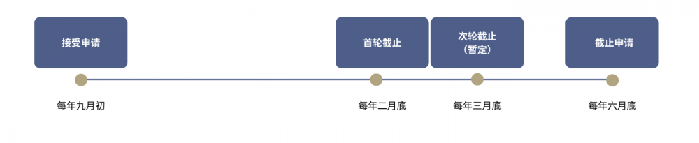 Application Timeline_MN_SC