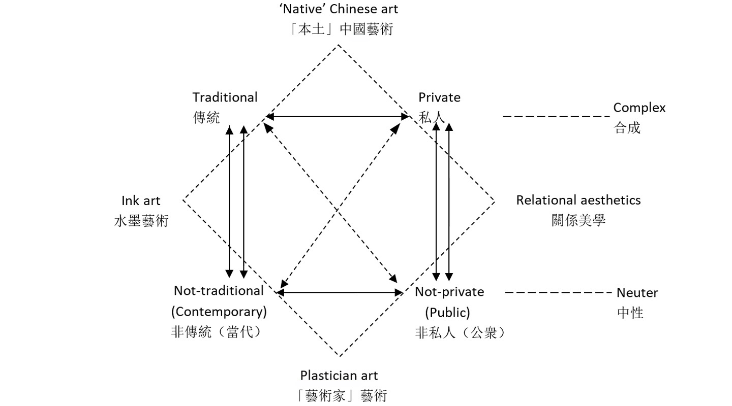 一個擁有公共／私人及傳統／當代二分法的皮亞傑群