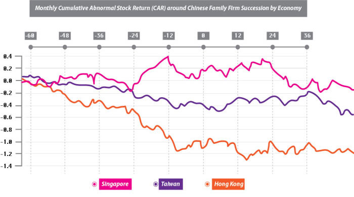 不同經濟體系下華裔家族企業傳承的每月累積超額收益率 (CAR)<br /><em>（資料來源︰The Family Business Map: Framework, Selective Survey, and Evidence from Chinese Family Firm Succession）</em>