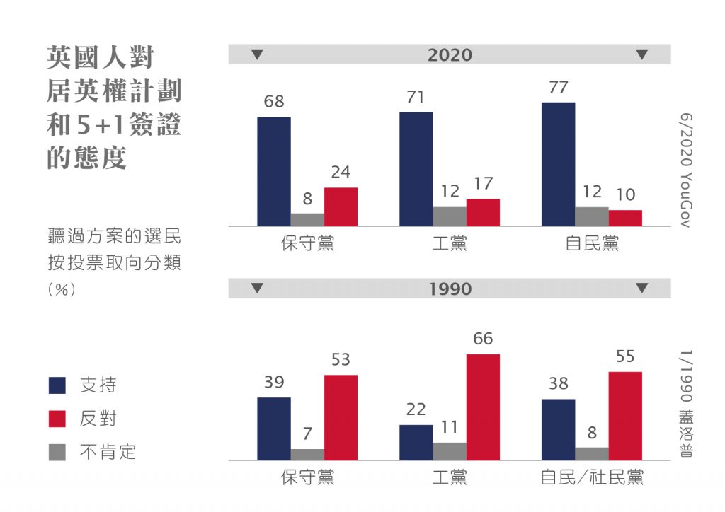 民調顯示，相比起1990年，2020年英國民意明顯轉向（大學線製圖）