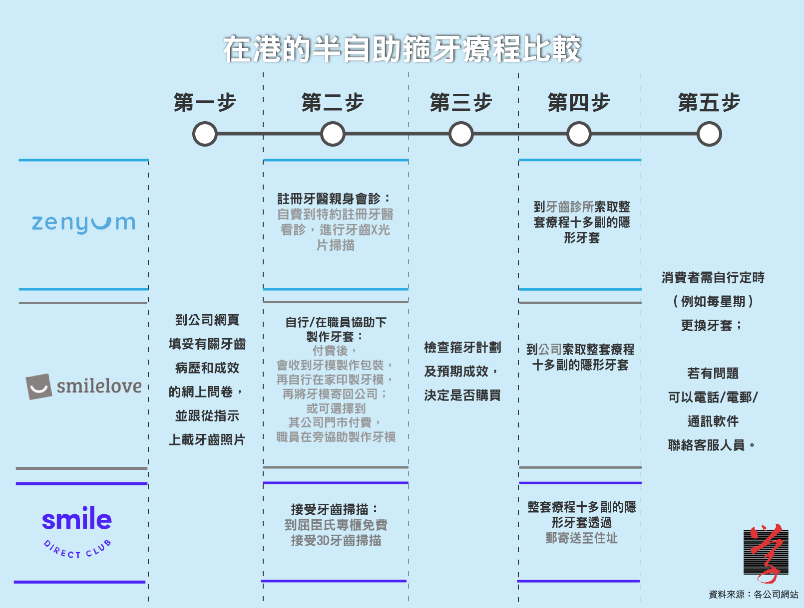 在港的半自助箍牙療程比較