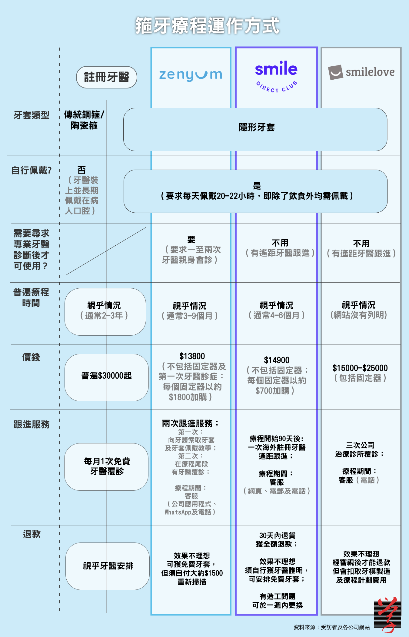 箍牙療程比較