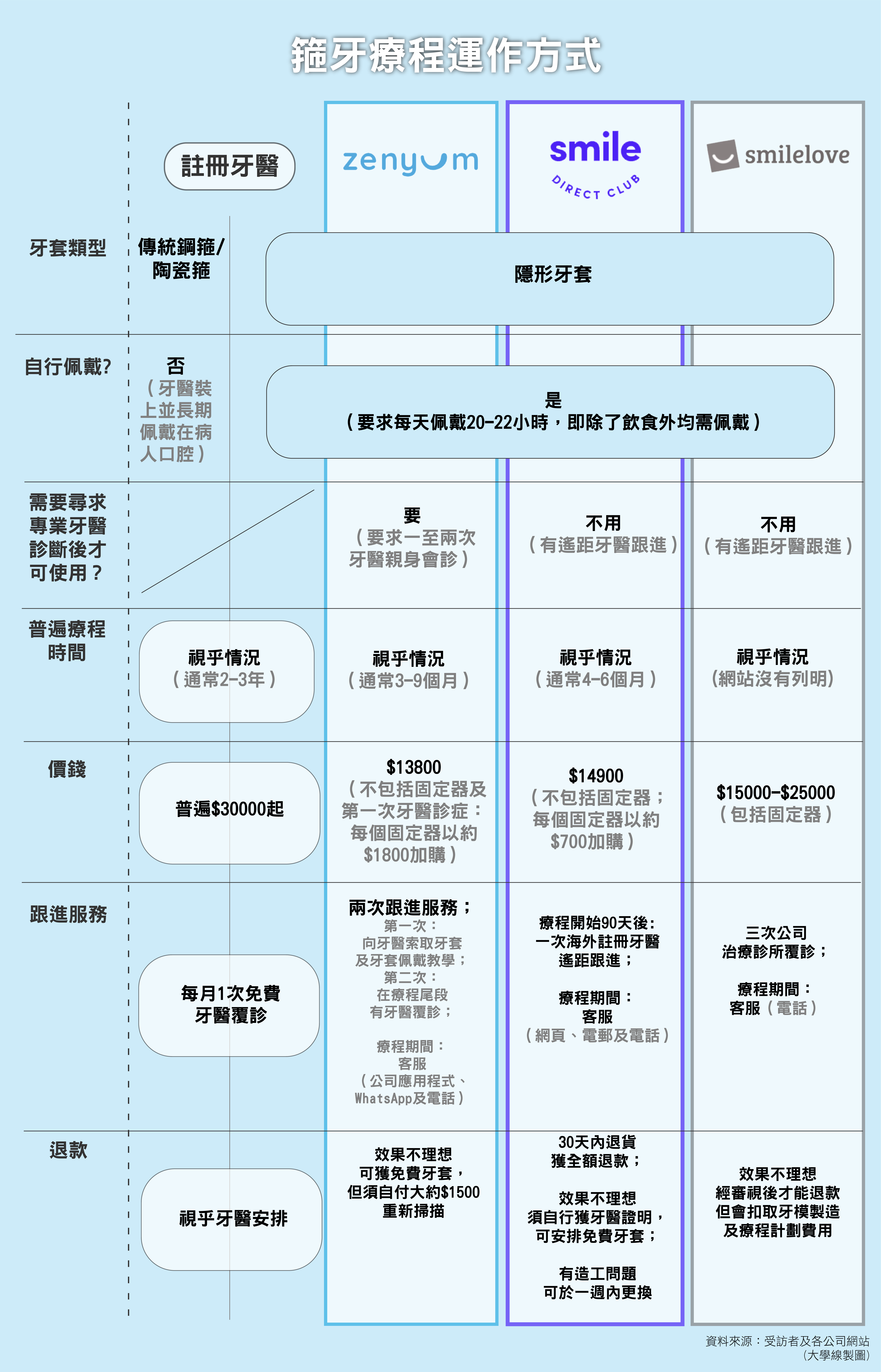 箍牙療程運作方式