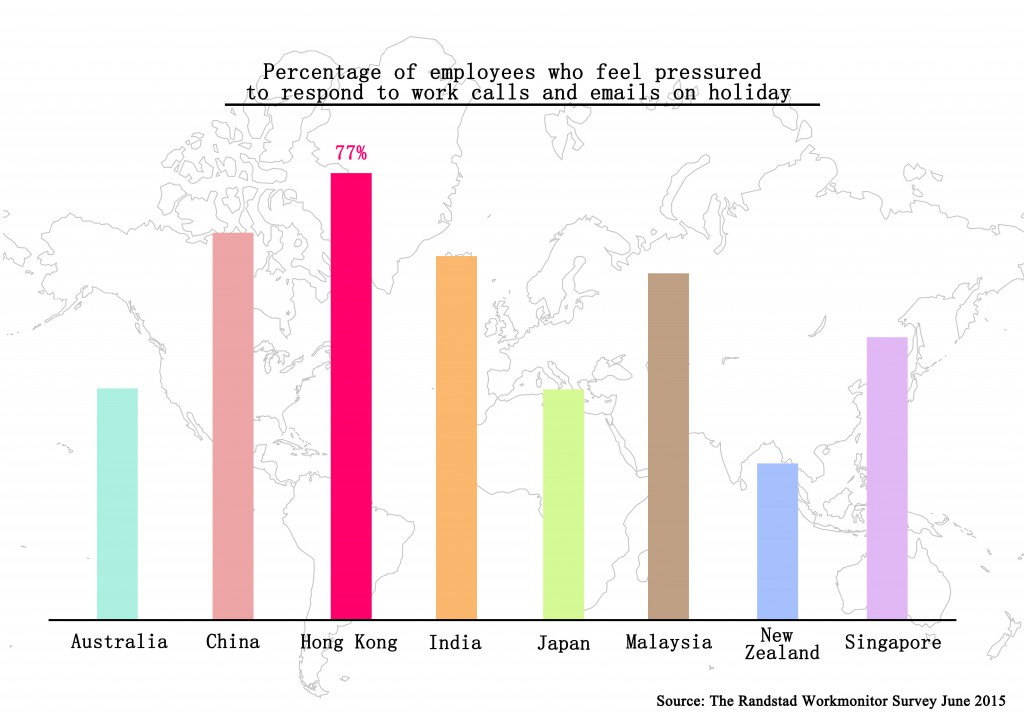 Percentage of employees who feel pressured to respond to work calls and emails on holiday