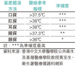 發燒標準：幾度先算發燒？