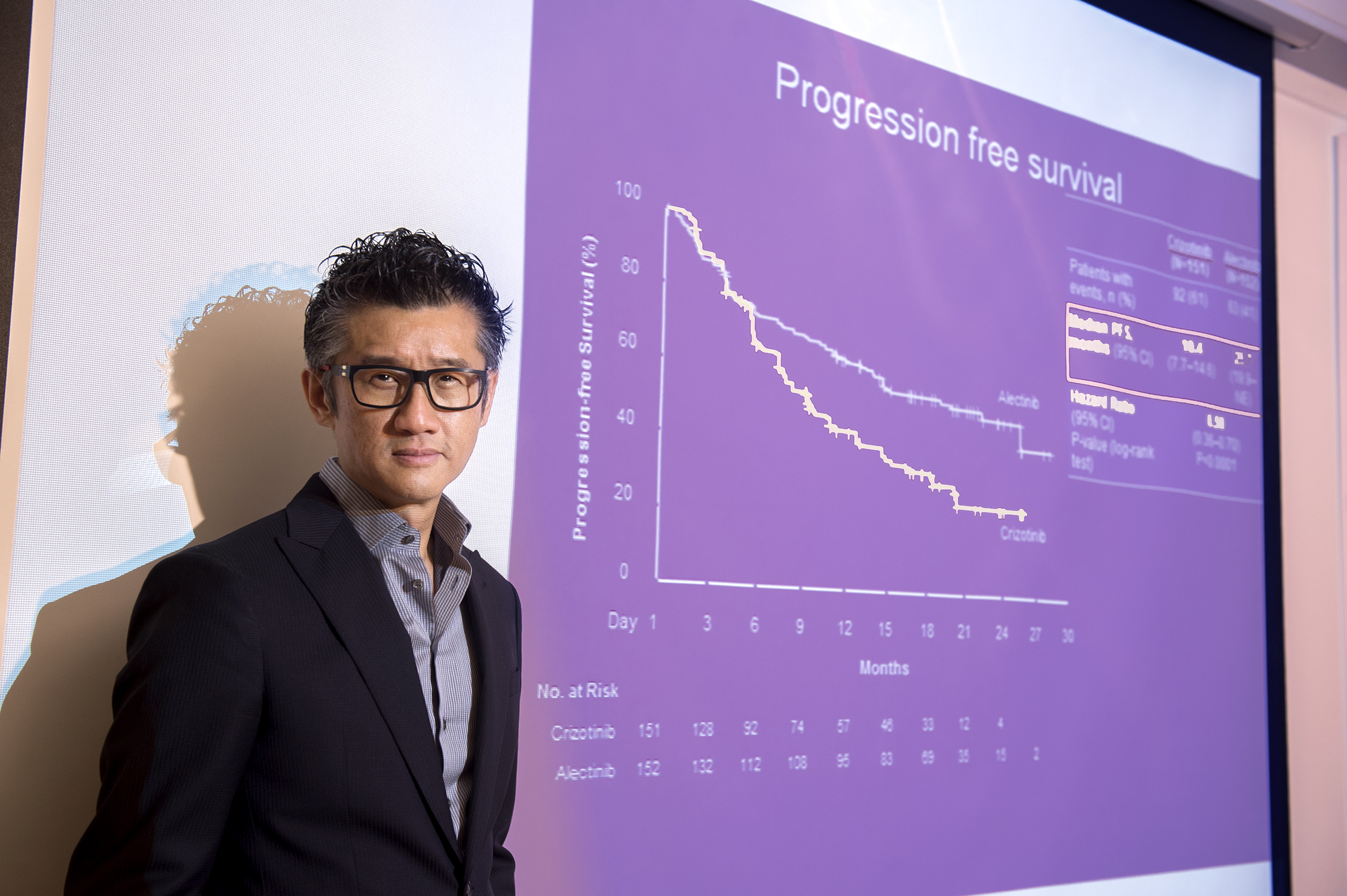 Prof. Tony MOK says that the study has proved that the second-line therapy outperforms the current standard one in first-line treatment for ALK-positive lung cancer, meaning that the first-line use of Alectinib will be a new standard of care for these patients, with the belief that they can live longer and better.