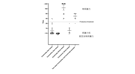 港大及中大医学院联合研究发现 第三剂复必泰疫苗能提供足够抗体 抵抗新型冠状病毒变异株Omicron