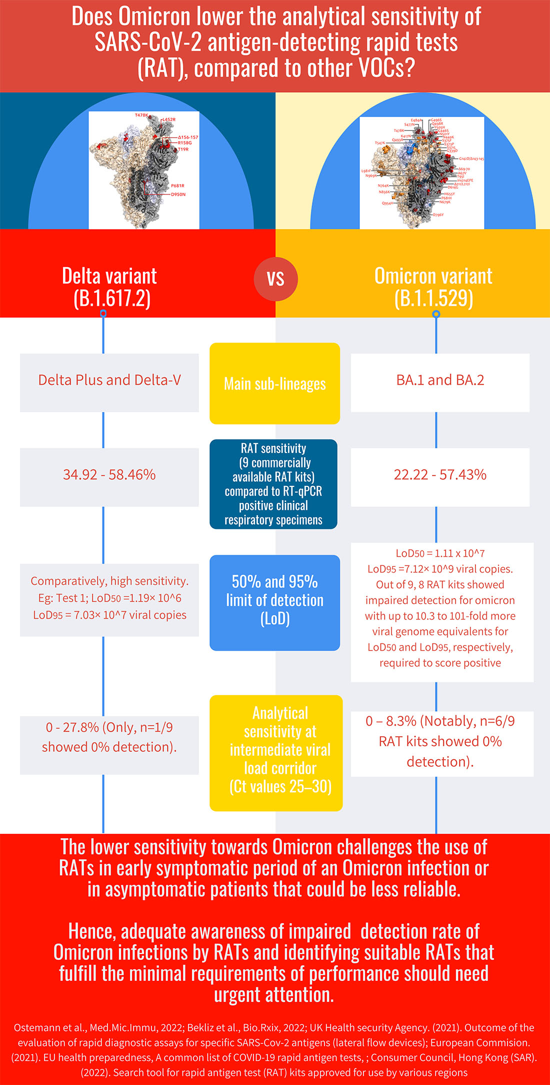 Does Omicron lower the analytical sensitivity of SARS-CoV-2 antigen-detecting rapid tests (RAT), compared to other VOCs?