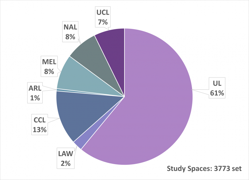 Study Spaces