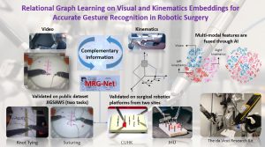 The research process of the award-winning project “Relational Graph Learning on Visual and Kinematics Embeddings for Accurate Gesture Recognition in Robotic Surgery”.