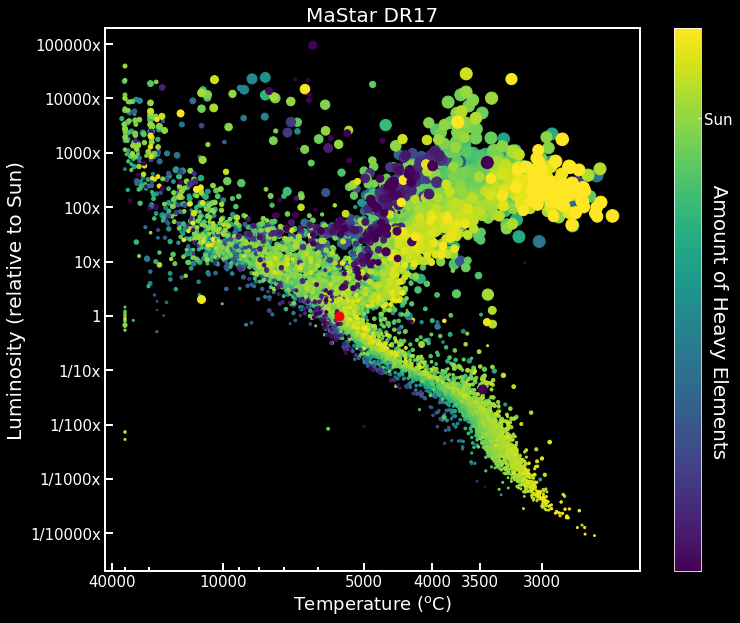 The Hertzsprung-Russelll diagram for the nearly 12,000 stars out of 24,000 stars observed by MaStar. Each little circle in the diagram represents a unique star, and shows its relative luminance and amount of heavy elements to the sun, as well as the gravity and temperature on its surface. Image credit: Professor YAN and the SDSS collaboration