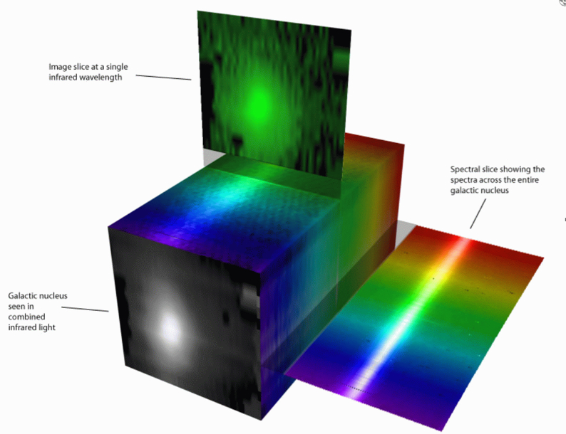 This picture shows the concept of a data cube. <br />
The data obtained by MaNGA’s measurement of each separate point in the galaxy is expressed by a 1D spectrum. Combining the 1D spectrum of every point forms a 3D “data cube” that represents the spectral data of the entire galaxy.<br />
Image Credit: Stephen Todd (ROE) and Douglas Pierce-Price (JAC)