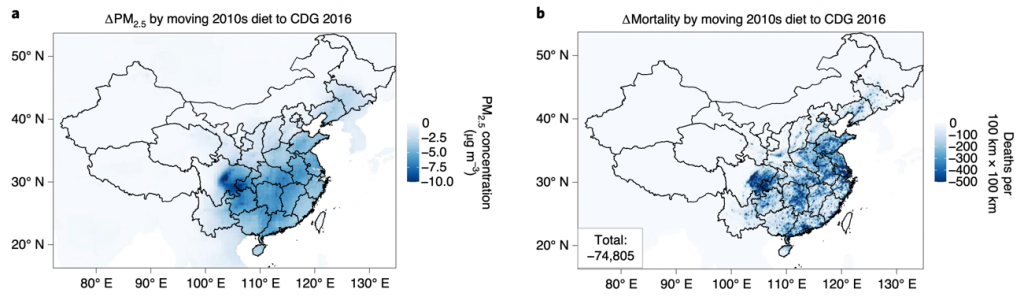 Potential environmental and indirect health benefits of moving from the current 2010s diet to the healthier, less meat-intensive diet recommended by the 2016 Chinese Dietary Guideline in terms of changes in annual mean particulate matter concentration and pollution-related premature mortality.