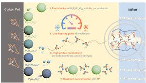 Design principles of HPOM based redox flow batteries for low-temperature applications. HPOM electrolyte exhibits i) multi-electron reactions with fast redox kinetics; ii) a low freezing point down to –35℃; iii) high ionic conductivity; iv) high solubility of redox active materials.