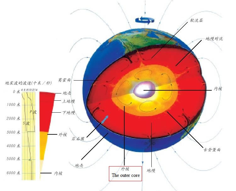 科学家一般认为，外地核中处于熔融状态的铁的湍流热对流可能导致地球磁场形成及对调 （相片来源：少年维基百科）