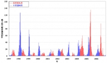 圖一：1997年至2006年威爾斯親王醫院每週甲型流感入院人數