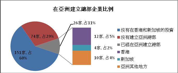 图2 在亚洲建立总部企业比例