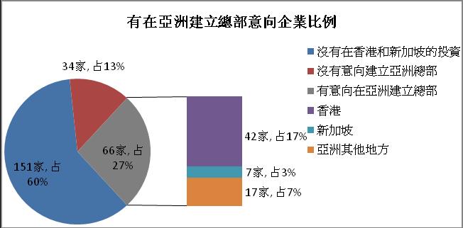 图3 有在亚洲建立总部意向的企业比例