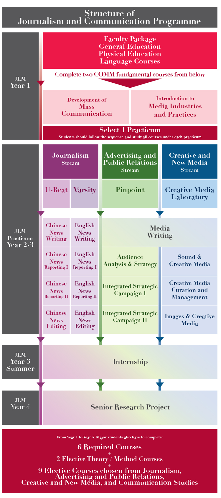 201718UndergraduateChart-Eng