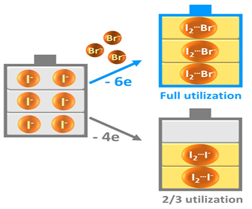 <em>The zinc/iodine-bromide redox flow battery</em> (ZIBB) <em>prototype</em>