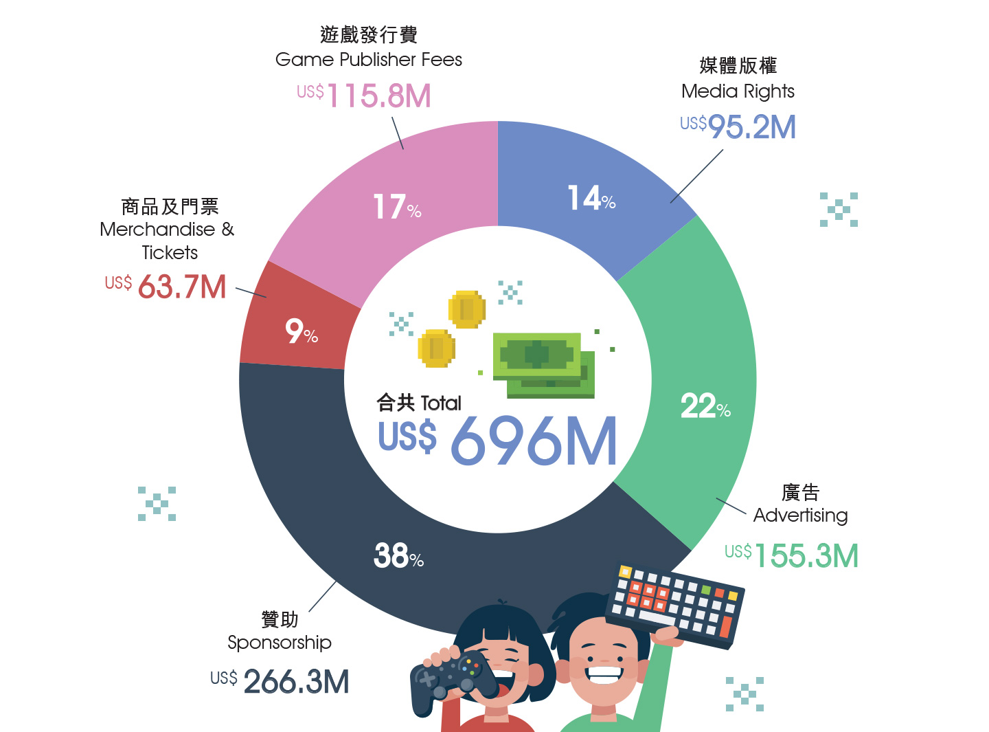 Global E-sports Revenue Sources in 2017 <em>(Source: Newzoo 2017)</em>