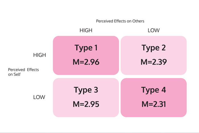 A typology of perceived effects of internet pornography on self and others