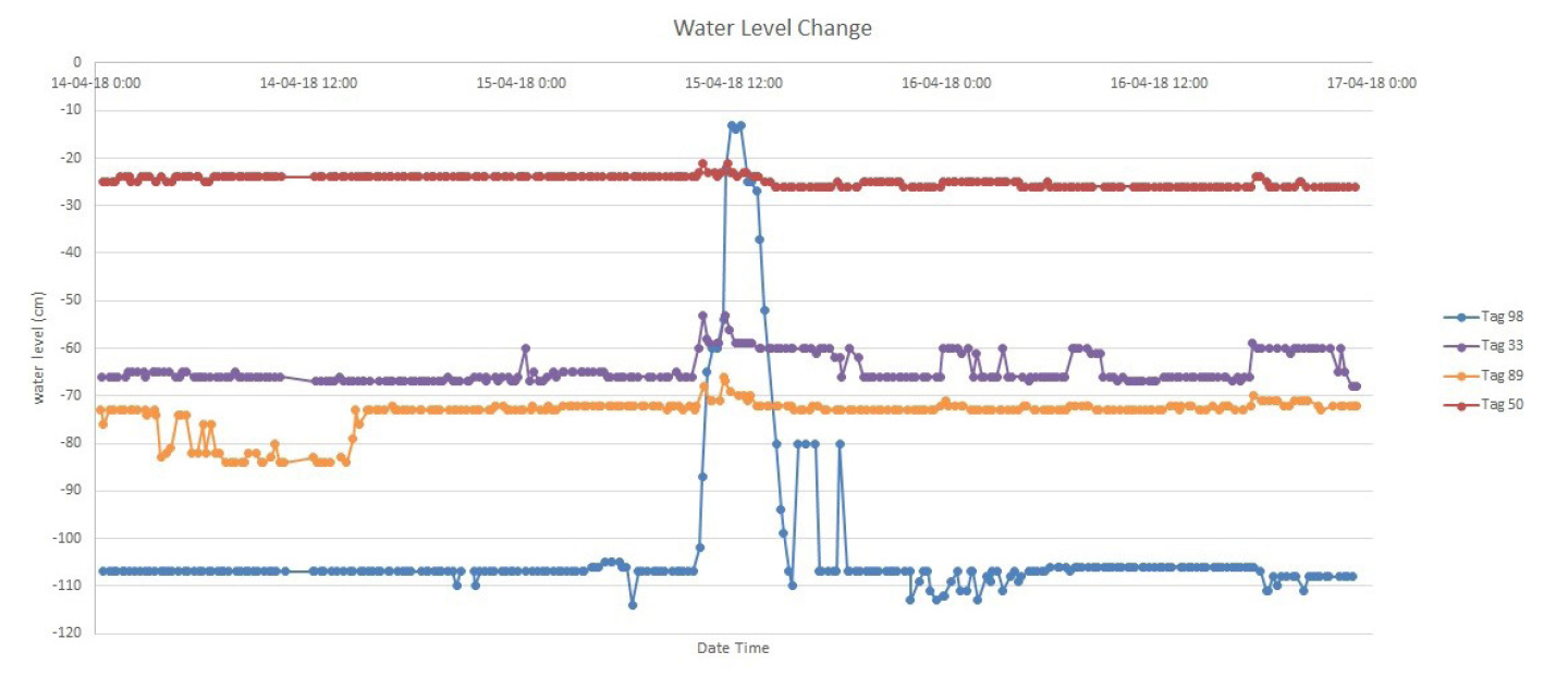 Volume of water flow in drains can be estimated by comparing the change in water levels along the drains, hence evaluating the drain capacity for containing heavy monsoon rains