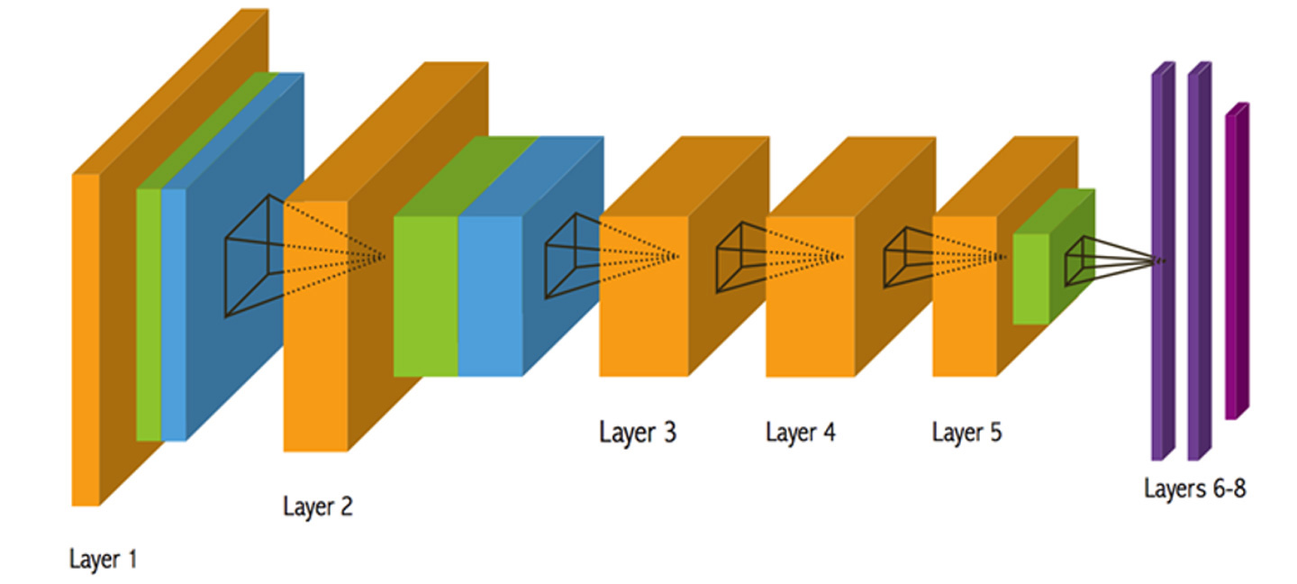 A typical neural network