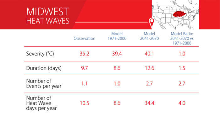 Heat waves in Mid West