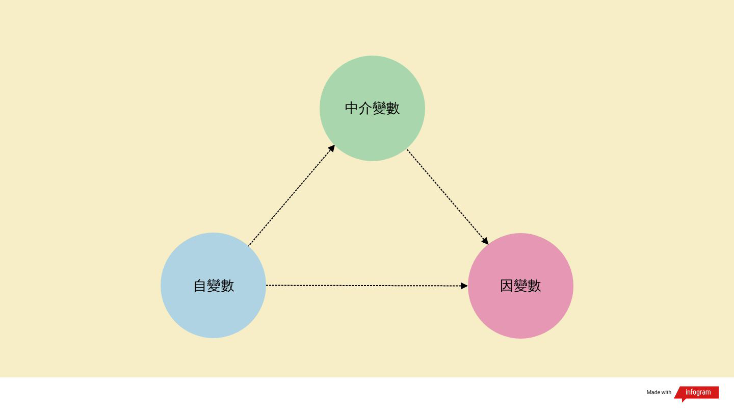 中介效應圖示