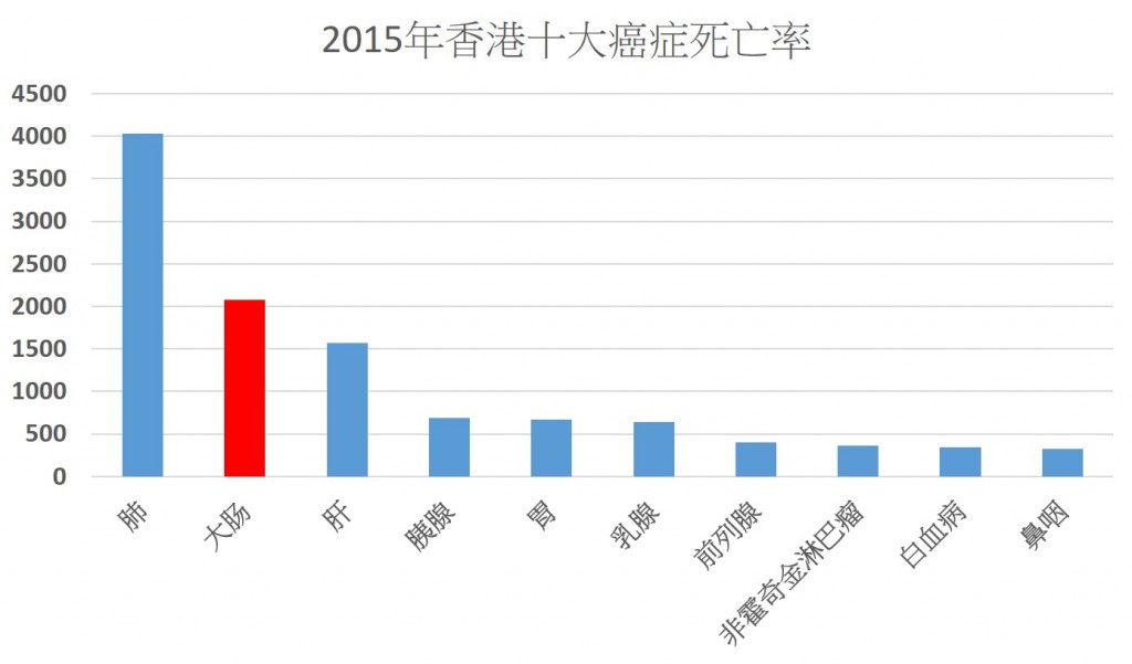 2015年香港十大癌症死亡率