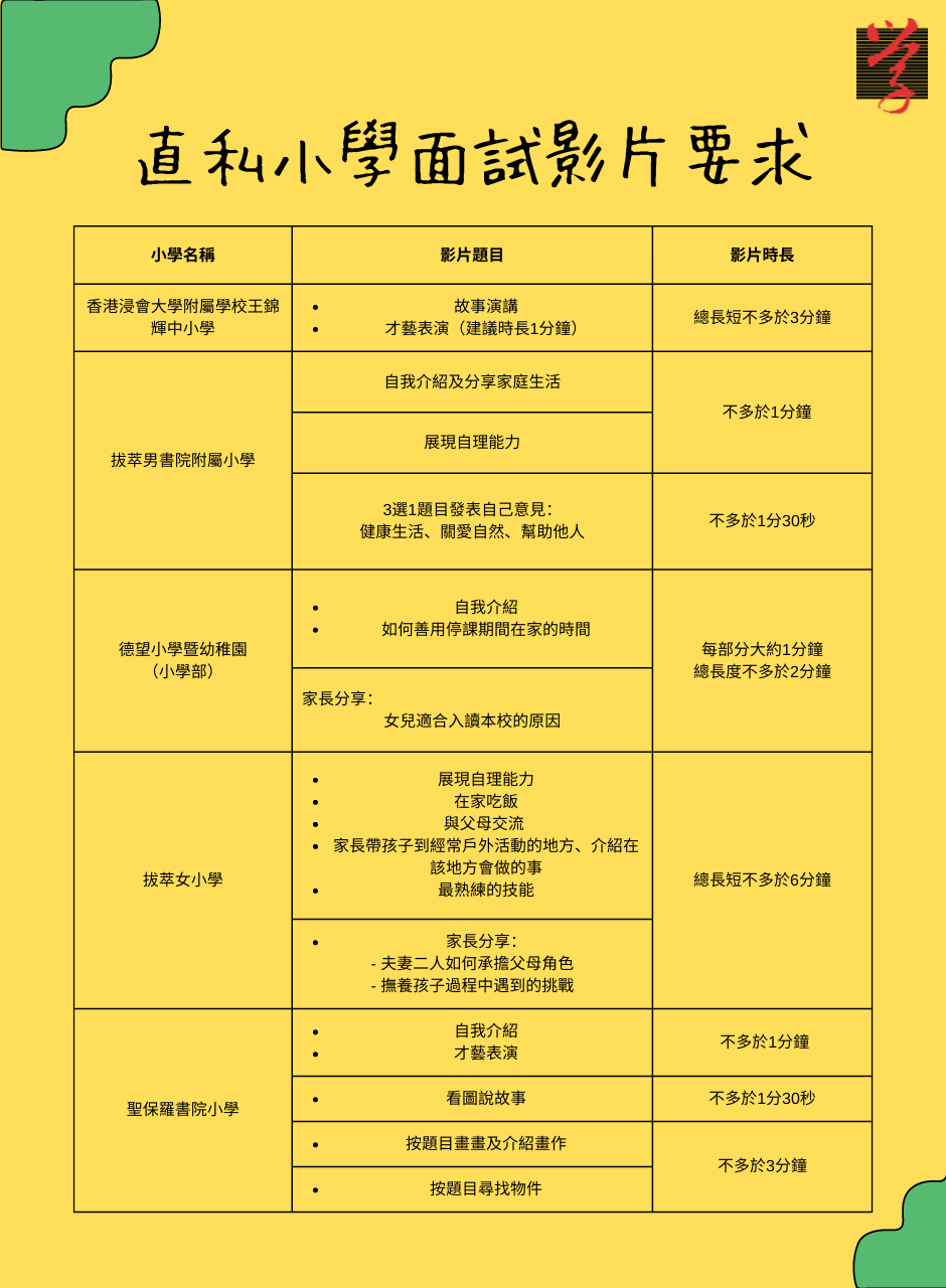 直資及私立小學的升小一面試影片要求，如時長、主題，學校包括王錦輝小學、德望小學、拔萃男小學、拔萃女小學、聖保羅書院小學