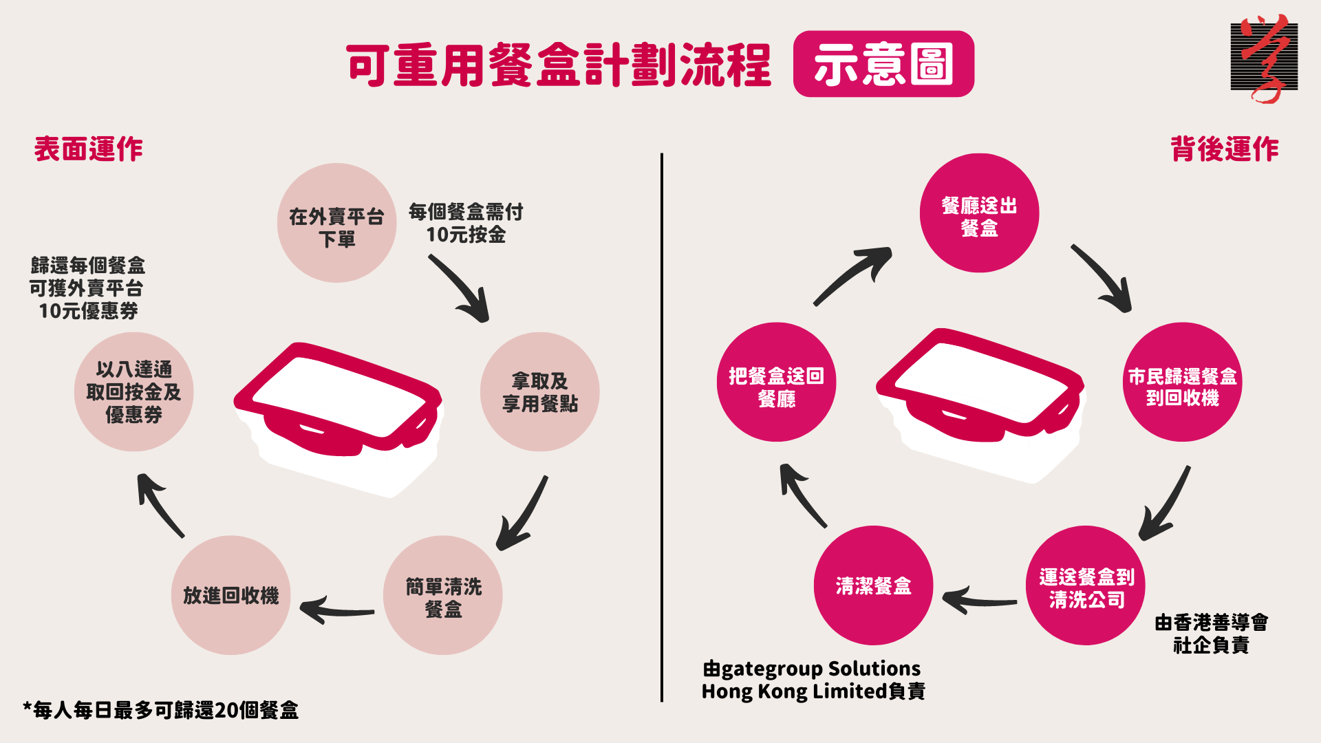 foodpanda可重用餐具計劃背後運作及表面運作流程圖