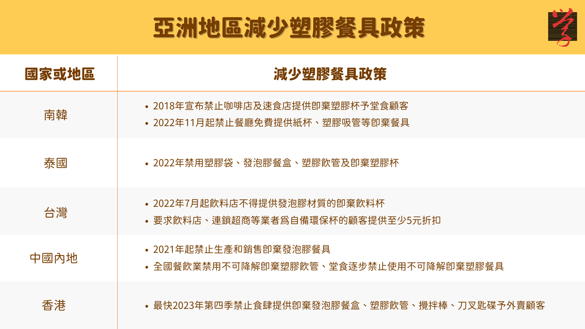 南韓泰國台灣中國內地香港等亞洲地區的減少塑膠餐具政策