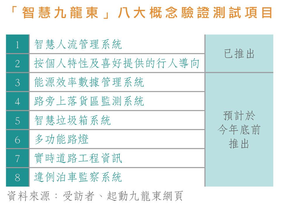 「智慧九龍東」八大概念驗證測試項目進度