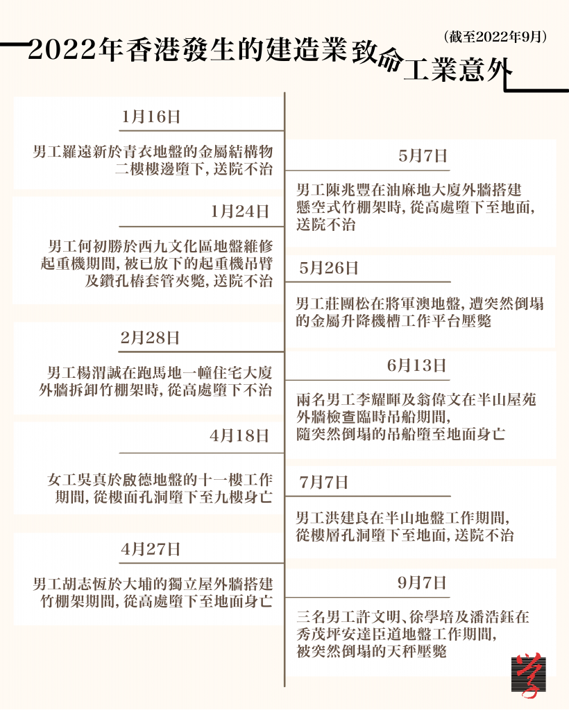 大學線 香港中文大學 工傷 2022年香港發生的建造業致命工業意外時間線