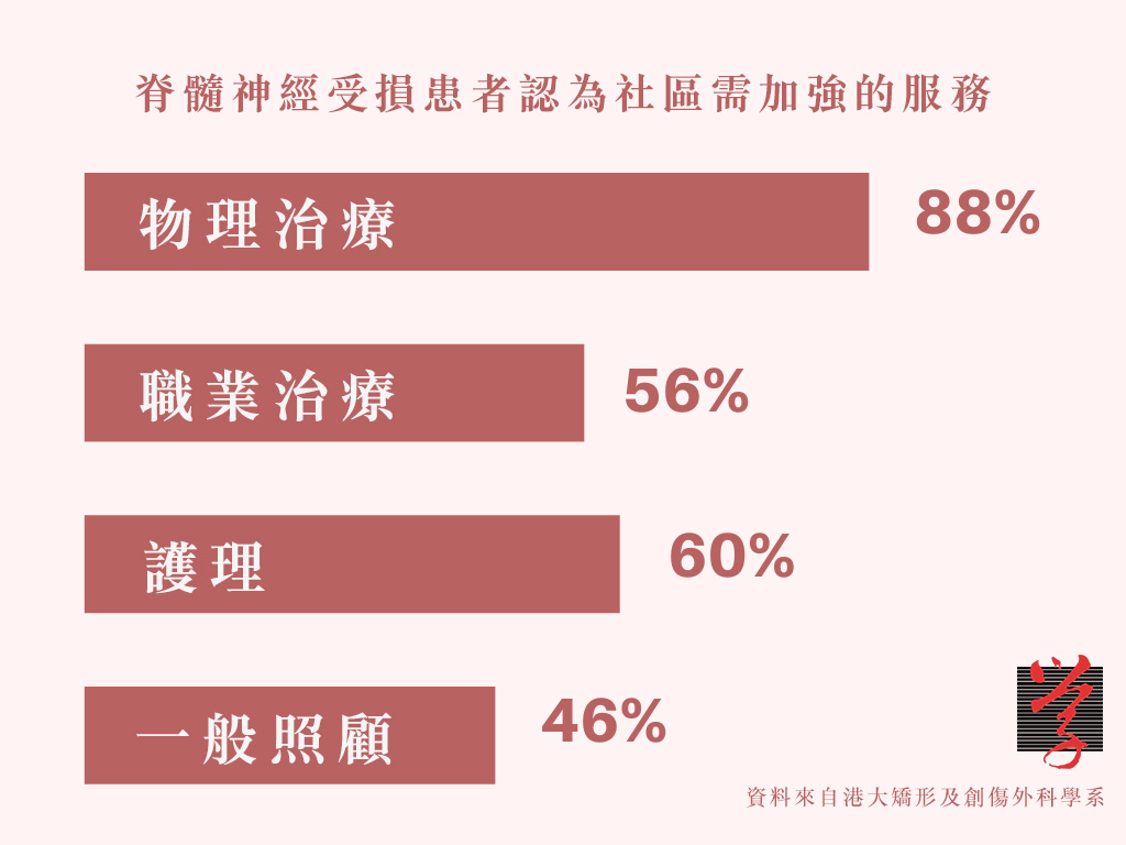 脊髓神經受損 香港大學矯形及創傷外科學系2021年末進行有關脊髓損傷患者與照顧者需要的意見調查，74名受訪者當中，只有一成多認為服務與支援足夠。