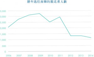 來源：南韓統一部