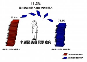 調查發現，六成在上屆區議會選舉投給非建制候選人，當中逾一成傾向轉投建制派。 馬嶽解釋區議會選舉採用簡單多數制，如果本屬泛民的一至兩成選票，流往建制派，或者因新候選人而分散票源，泛民隨時可輸上二、三十席。