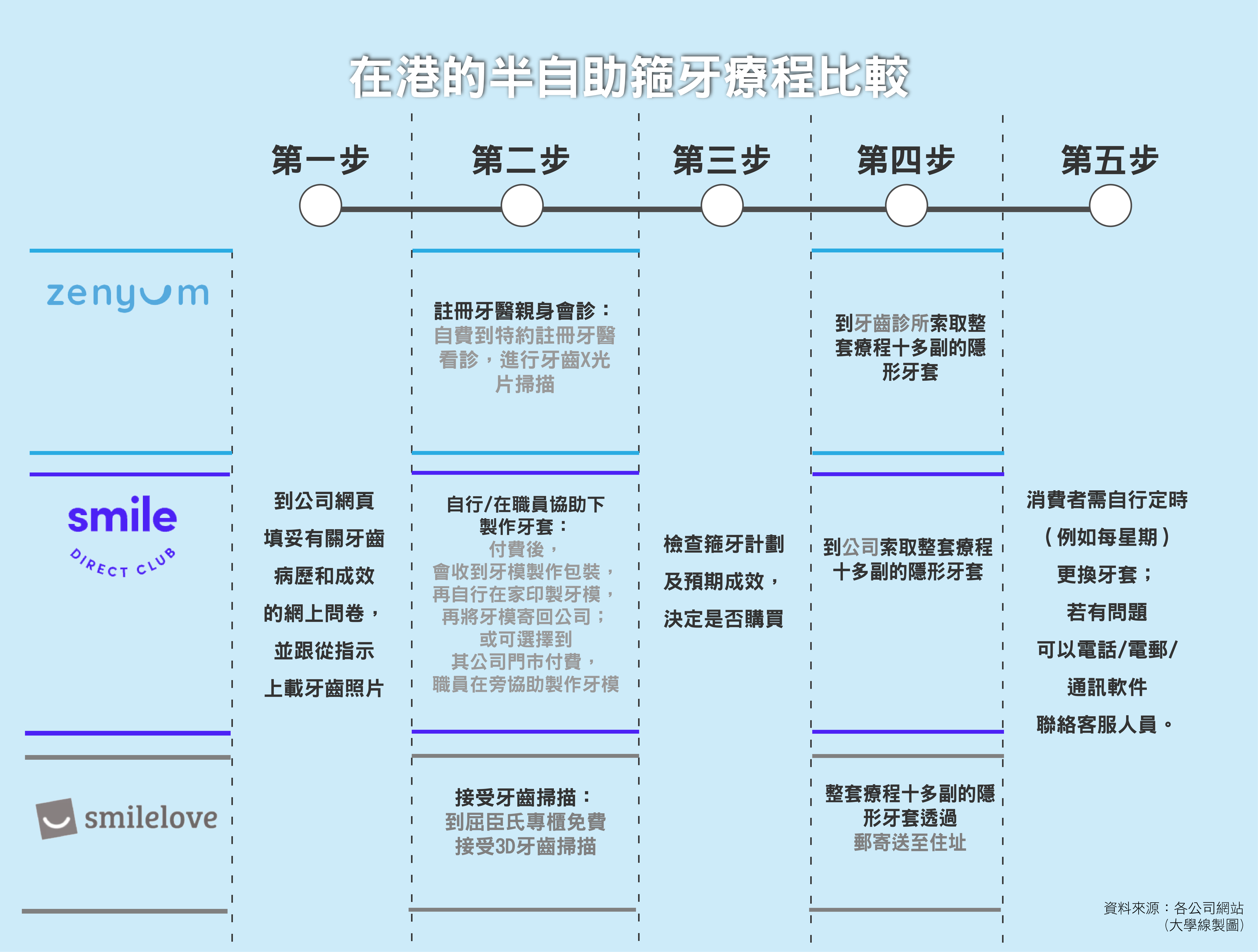 在港的半自助箍牙療程比較