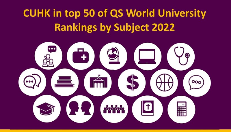 Twenty-one subjects at CUHK are placed in the world’s top 50 at the QS World University Rankings by Subject 2022. 